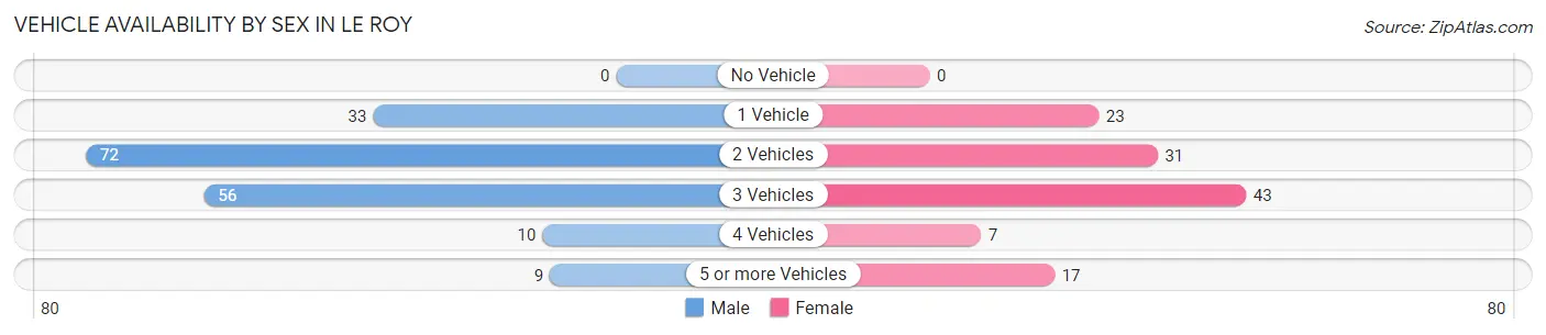 Vehicle Availability by Sex in Le Roy