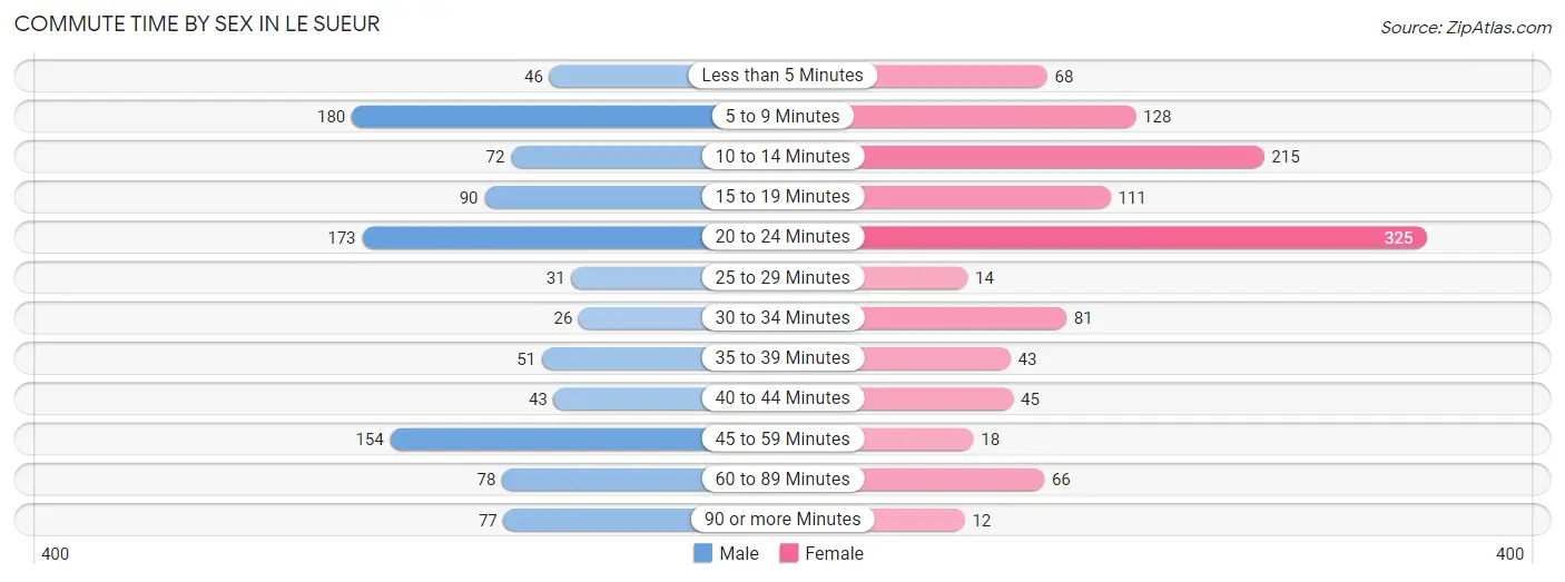 Commute Time by Sex in Le Sueur