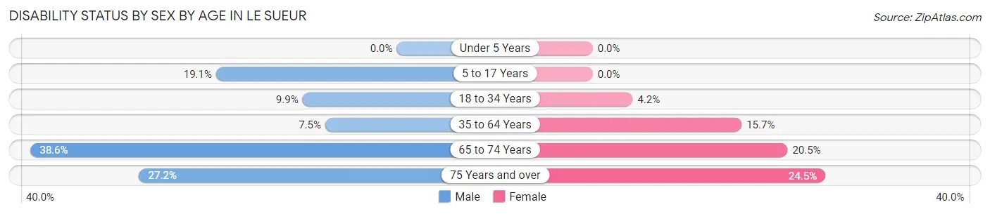 Disability Status by Sex by Age in Le Sueur