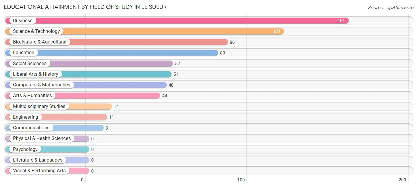Educational Attainment by Field of Study in Le Sueur