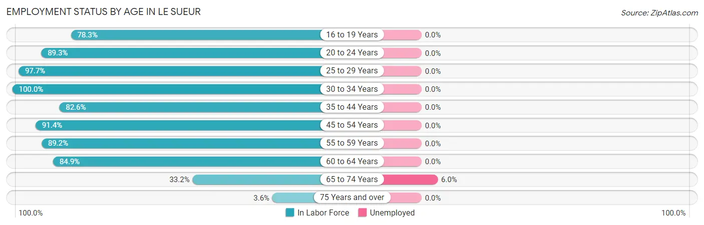 Employment Status by Age in Le Sueur