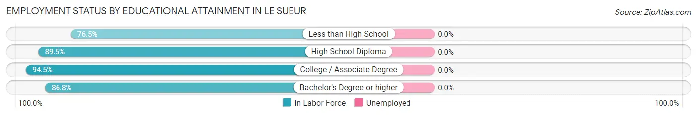 Employment Status by Educational Attainment in Le Sueur