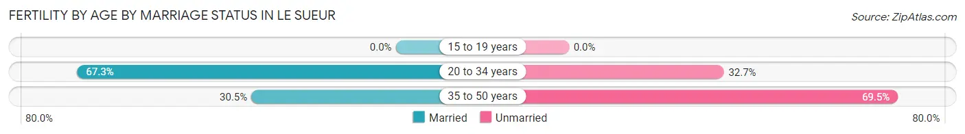 Female Fertility by Age by Marriage Status in Le Sueur