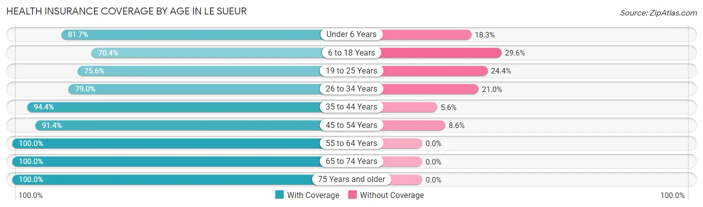 Health Insurance Coverage by Age in Le Sueur