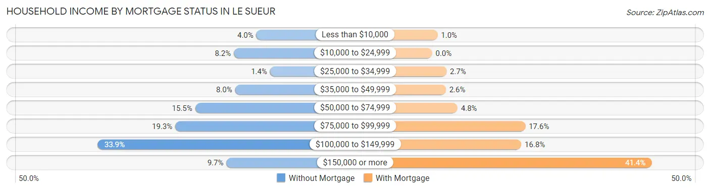 Household Income by Mortgage Status in Le Sueur