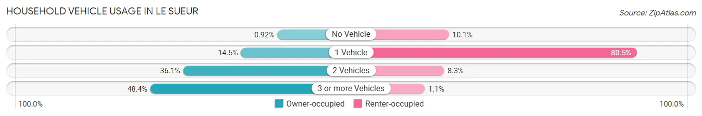 Household Vehicle Usage in Le Sueur