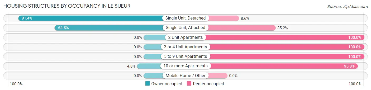 Housing Structures by Occupancy in Le Sueur
