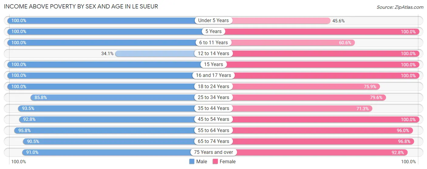 Income Above Poverty by Sex and Age in Le Sueur
