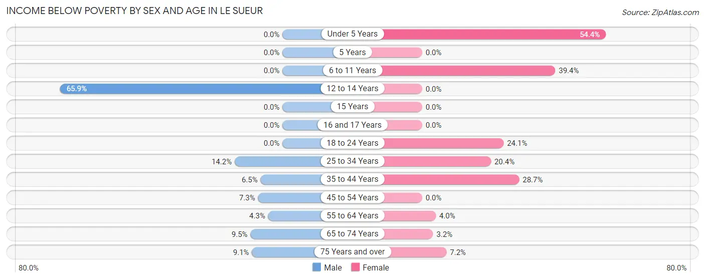 Income Below Poverty by Sex and Age in Le Sueur