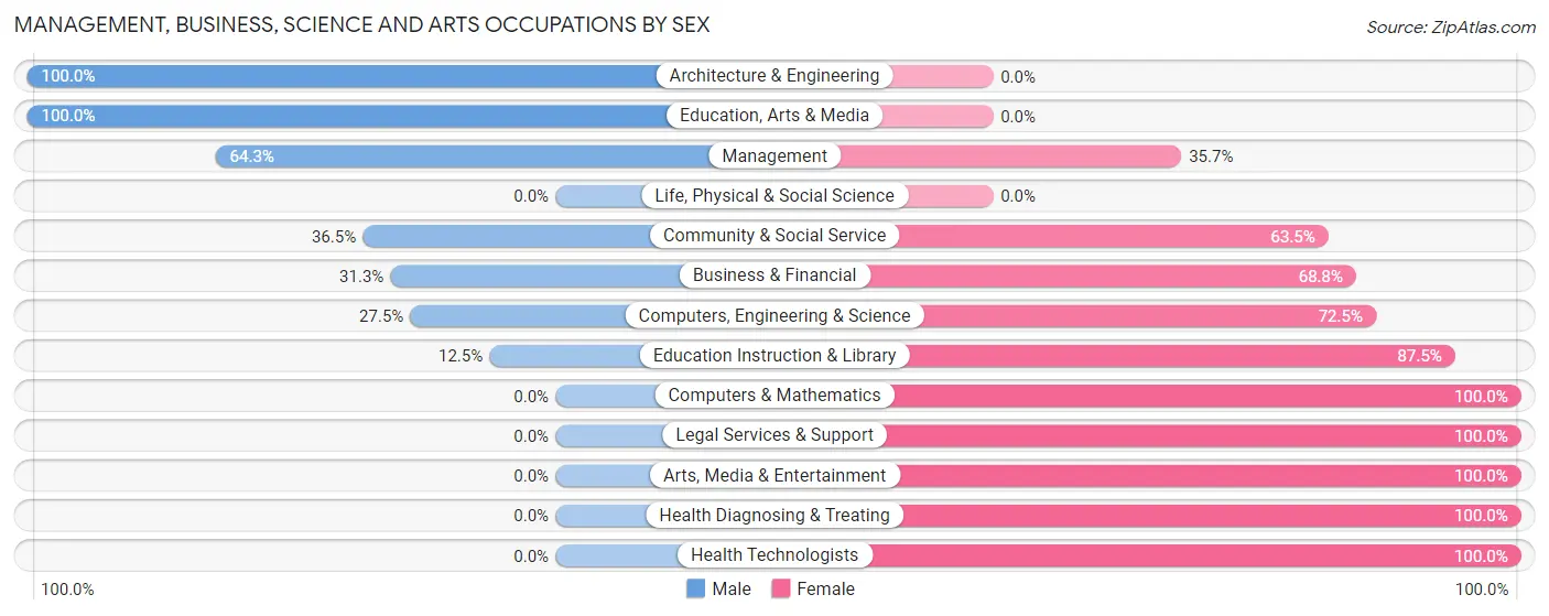 Management, Business, Science and Arts Occupations by Sex in Le Sueur