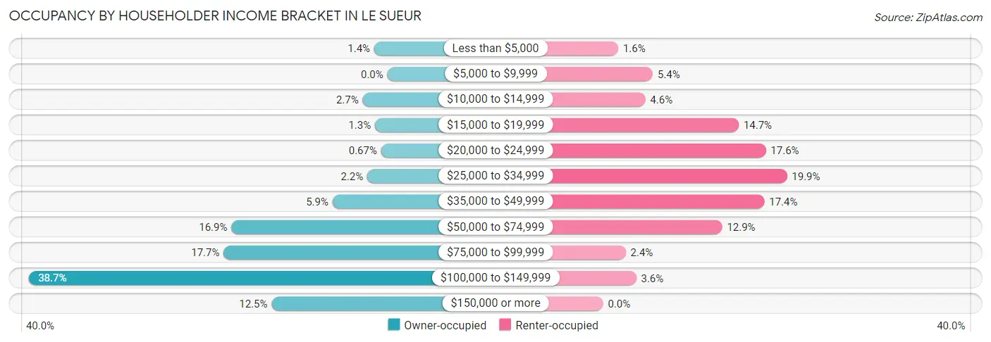 Occupancy by Householder Income Bracket in Le Sueur