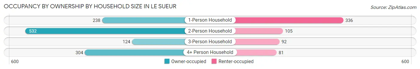Occupancy by Ownership by Household Size in Le Sueur