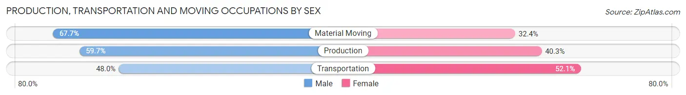 Production, Transportation and Moving Occupations by Sex in Le Sueur
