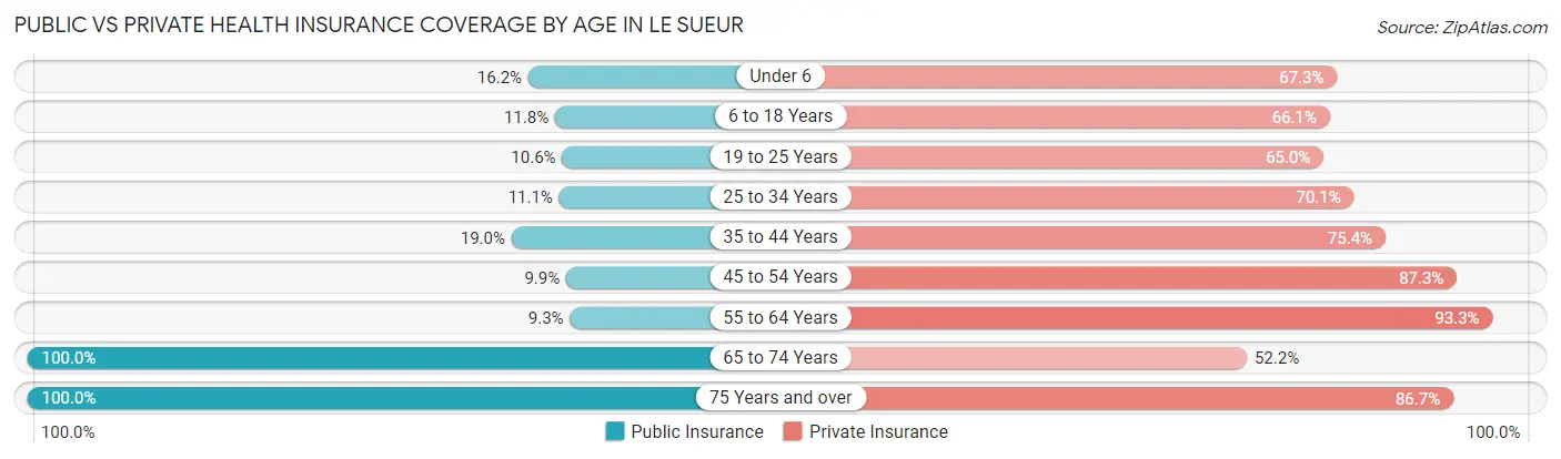 Public vs Private Health Insurance Coverage by Age in Le Sueur