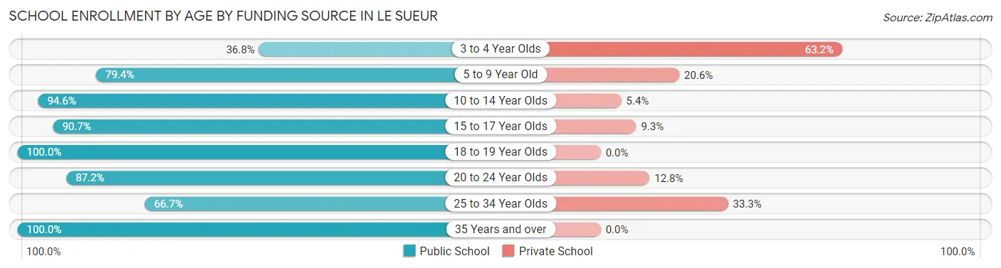 School Enrollment by Age by Funding Source in Le Sueur