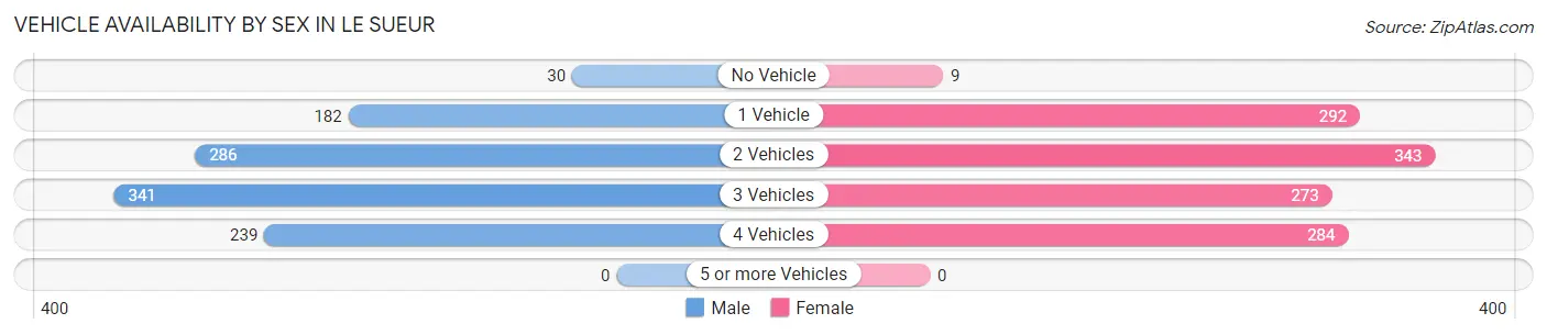 Vehicle Availability by Sex in Le Sueur