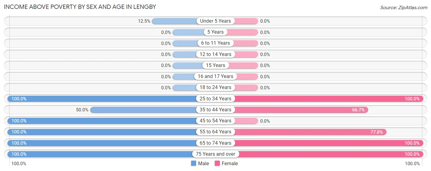 Income Above Poverty by Sex and Age in Lengby