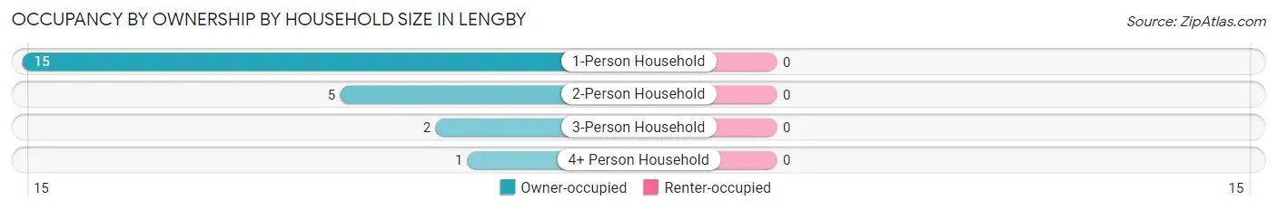 Occupancy by Ownership by Household Size in Lengby