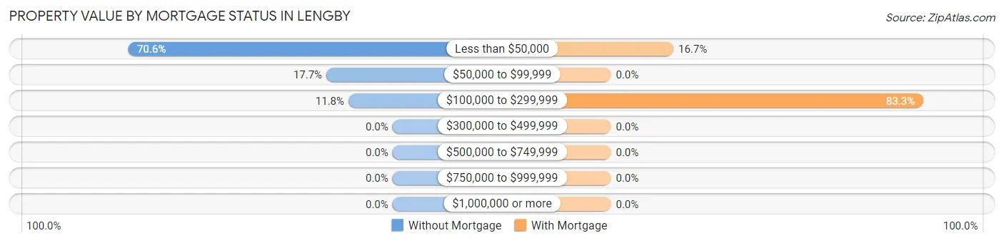 Property Value by Mortgage Status in Lengby