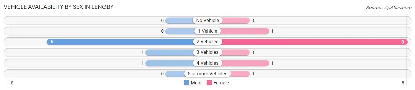 Vehicle Availability by Sex in Lengby