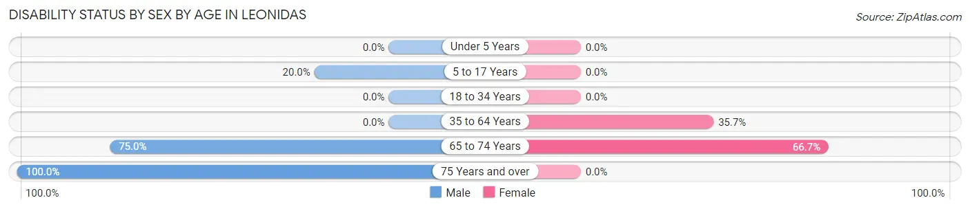 Disability Status by Sex by Age in Leonidas