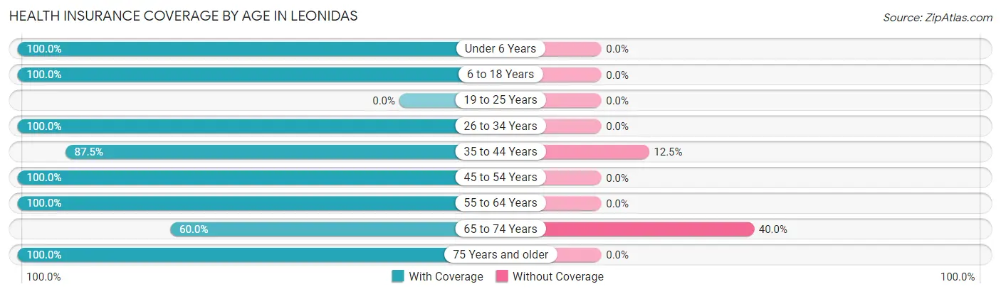 Health Insurance Coverage by Age in Leonidas