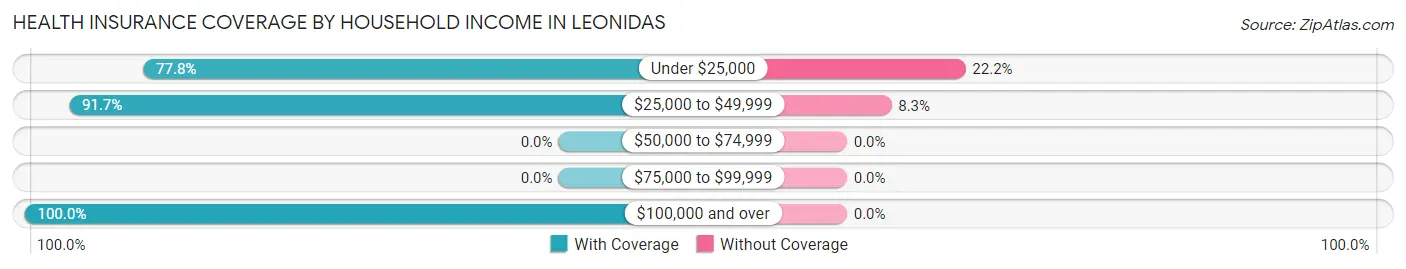 Health Insurance Coverage by Household Income in Leonidas