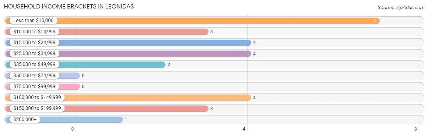 Household Income Brackets in Leonidas