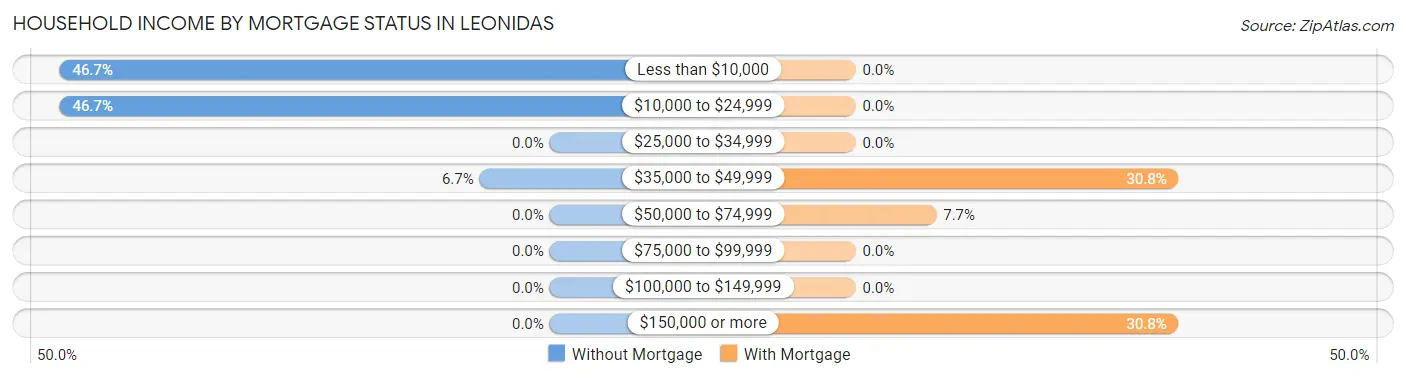 Household Income by Mortgage Status in Leonidas
