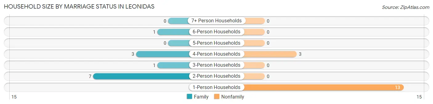 Household Size by Marriage Status in Leonidas