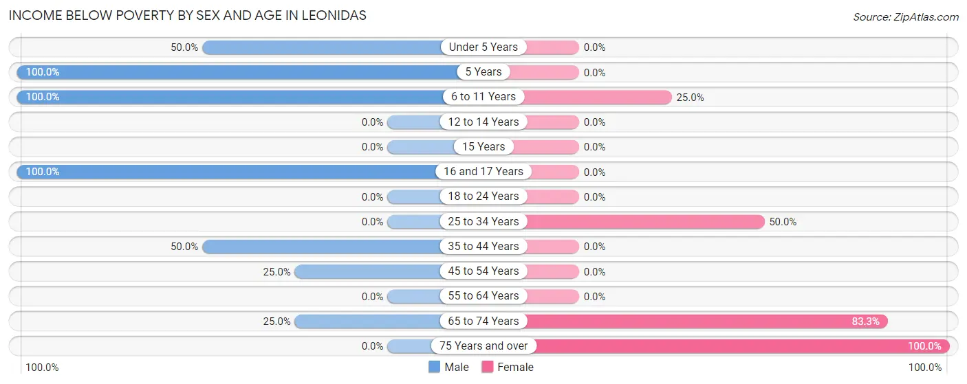 Income Below Poverty by Sex and Age in Leonidas