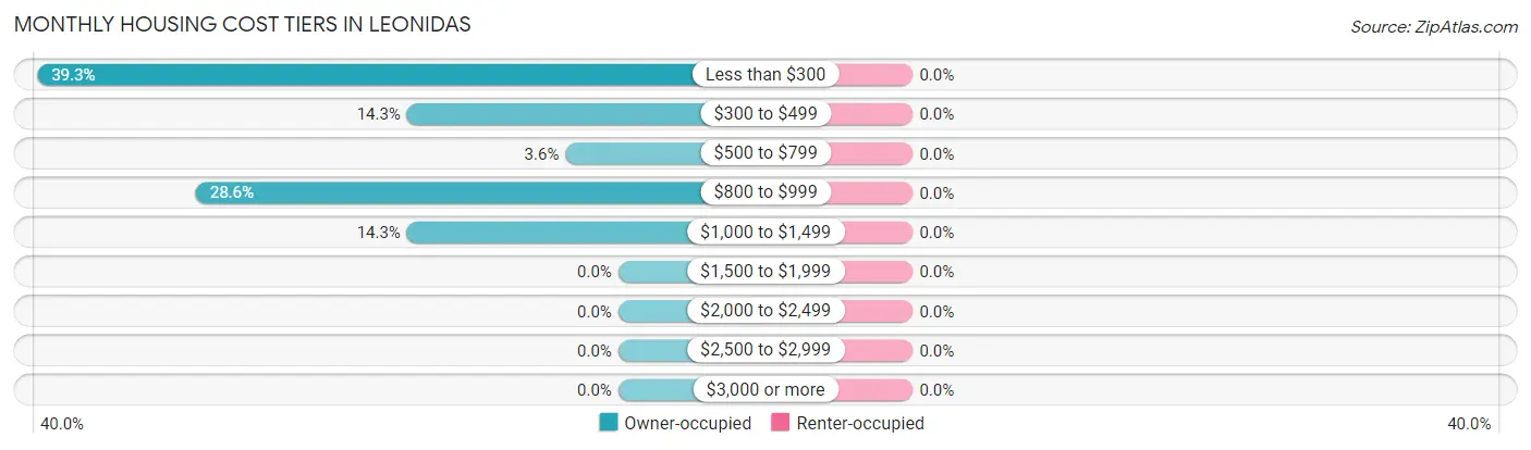 Monthly Housing Cost Tiers in Leonidas