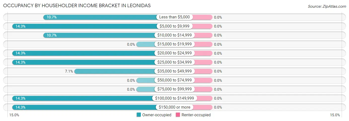 Occupancy by Householder Income Bracket in Leonidas