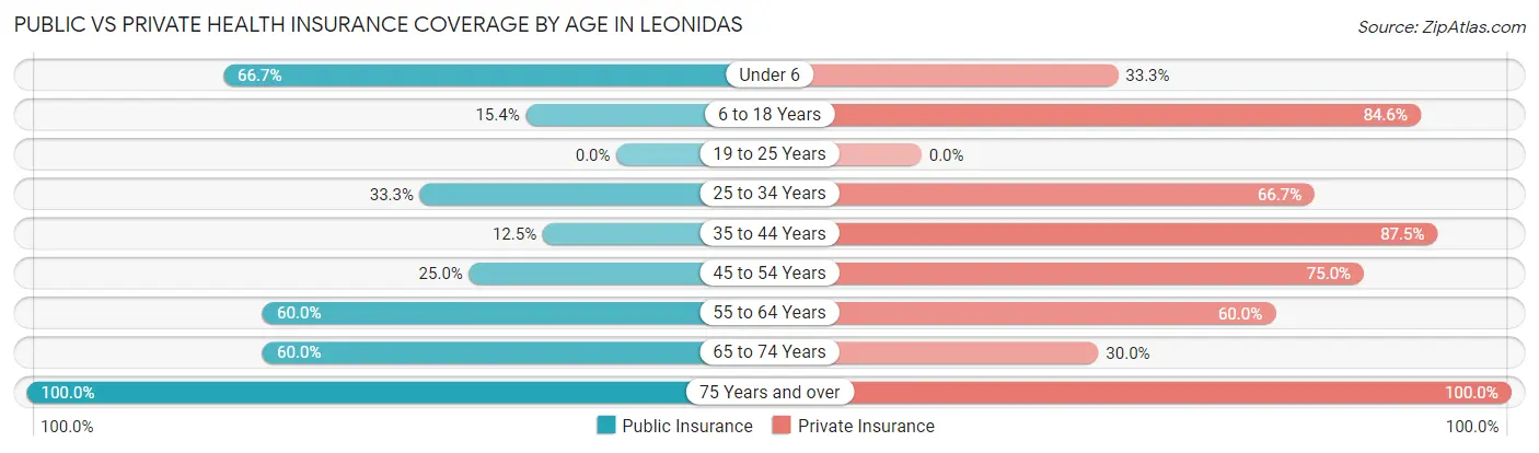 Public vs Private Health Insurance Coverage by Age in Leonidas