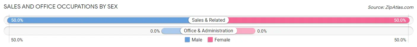 Sales and Office Occupations by Sex in Leonidas