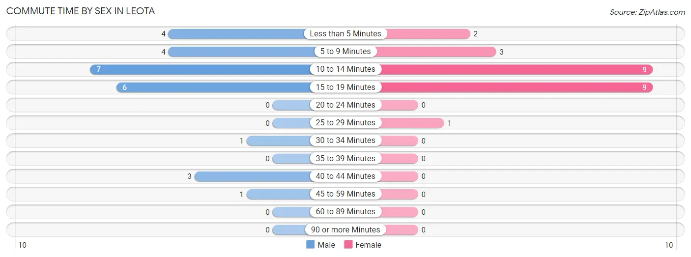 Commute Time by Sex in Leota