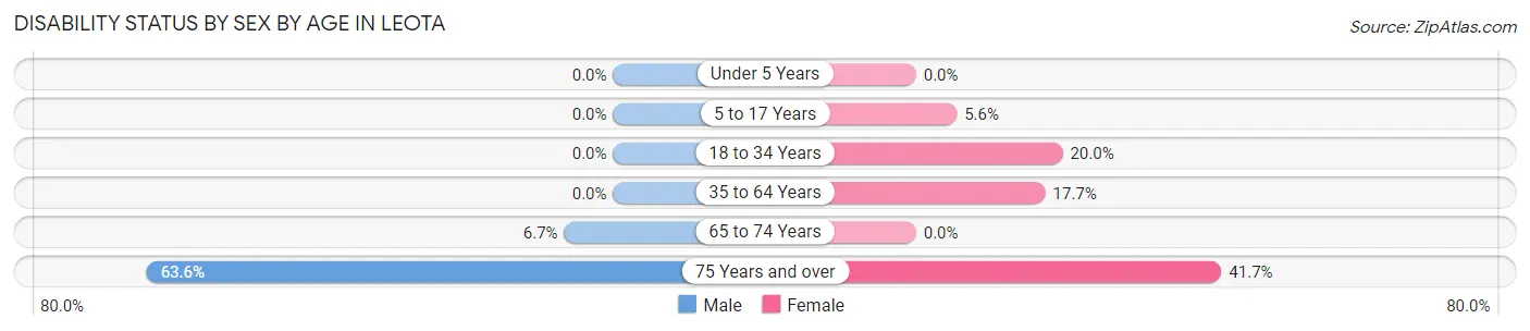 Disability Status by Sex by Age in Leota