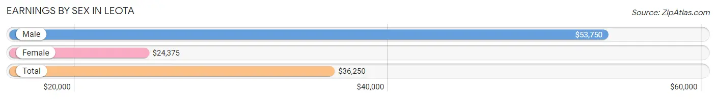 Earnings by Sex in Leota