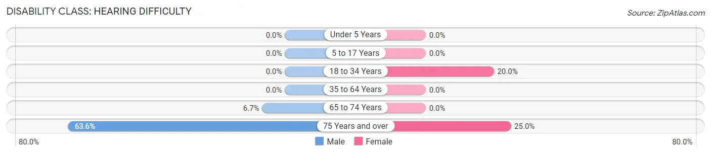 Disability in Leota: <span>Hearing Difficulty</span>