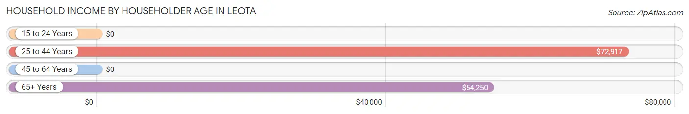 Household Income by Householder Age in Leota