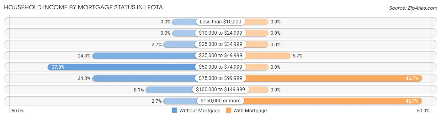 Household Income by Mortgage Status in Leota