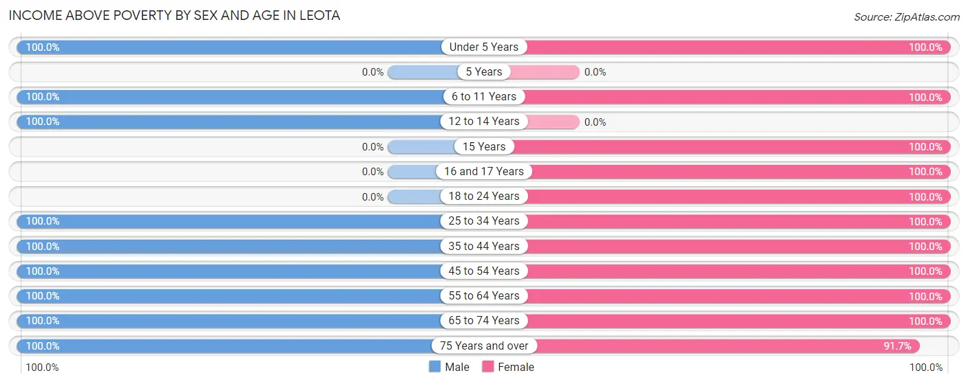 Income Above Poverty by Sex and Age in Leota