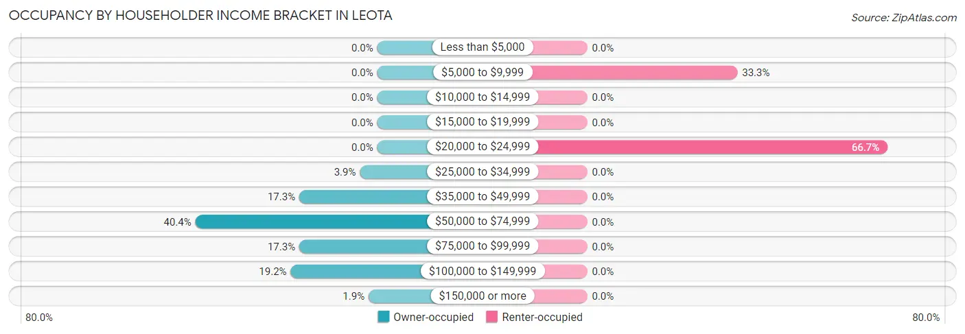 Occupancy by Householder Income Bracket in Leota