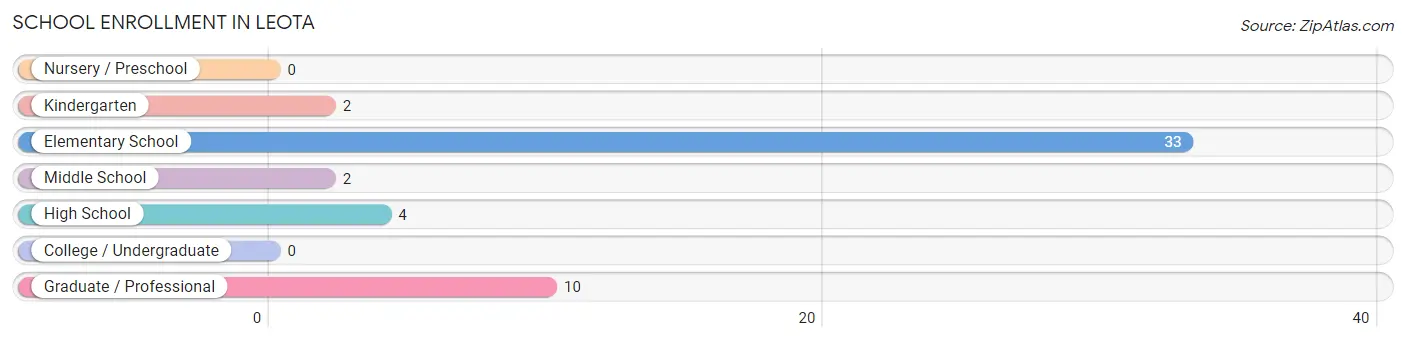 School Enrollment in Leota