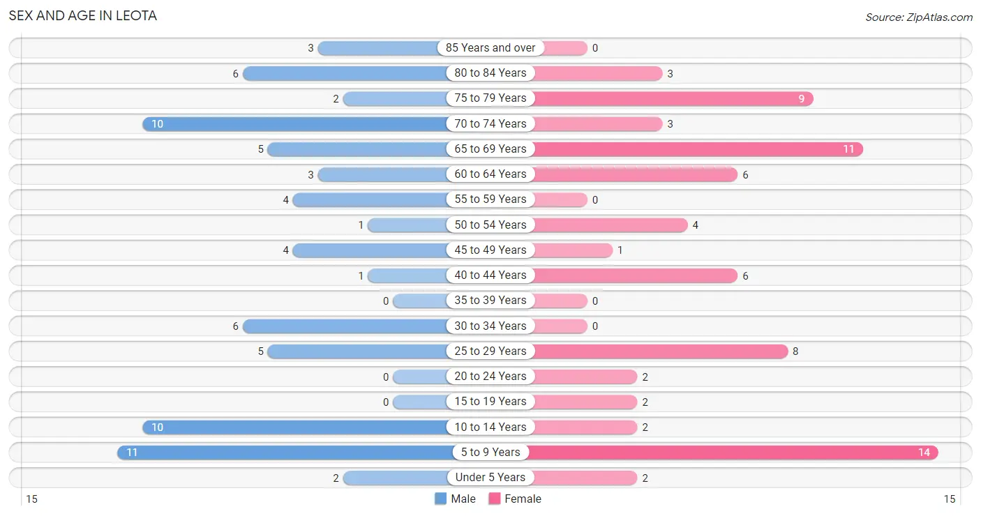 Sex and Age in Leota