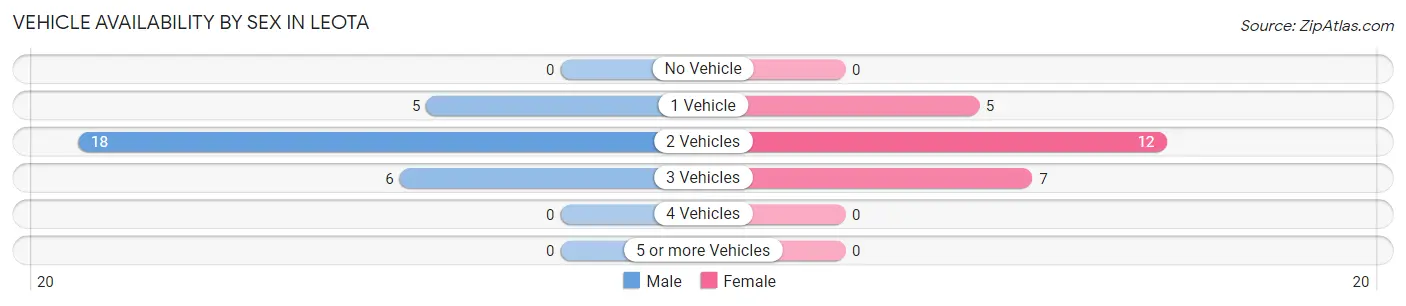 Vehicle Availability by Sex in Leota