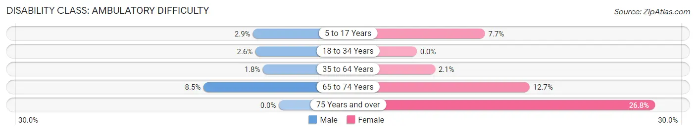 Disability in Lester Prairie: <span>Ambulatory Difficulty</span>