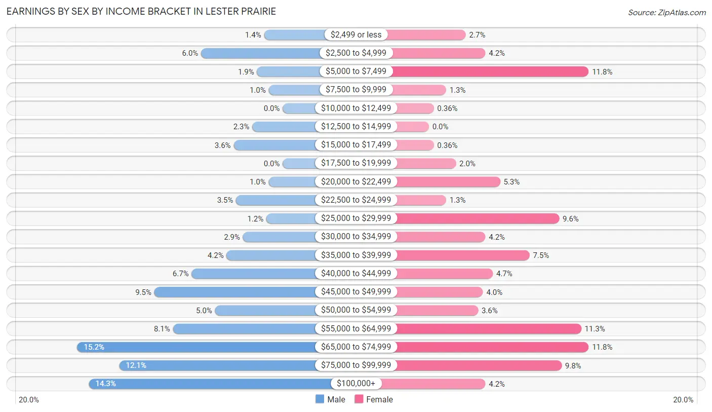 Earnings by Sex by Income Bracket in Lester Prairie