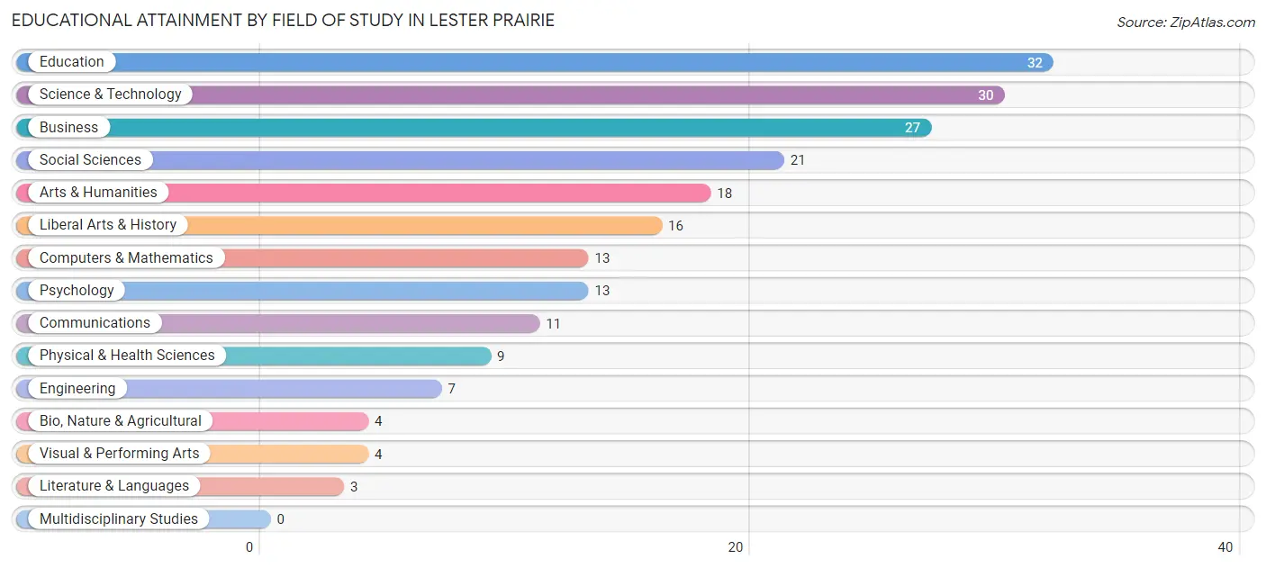 Educational Attainment by Field of Study in Lester Prairie