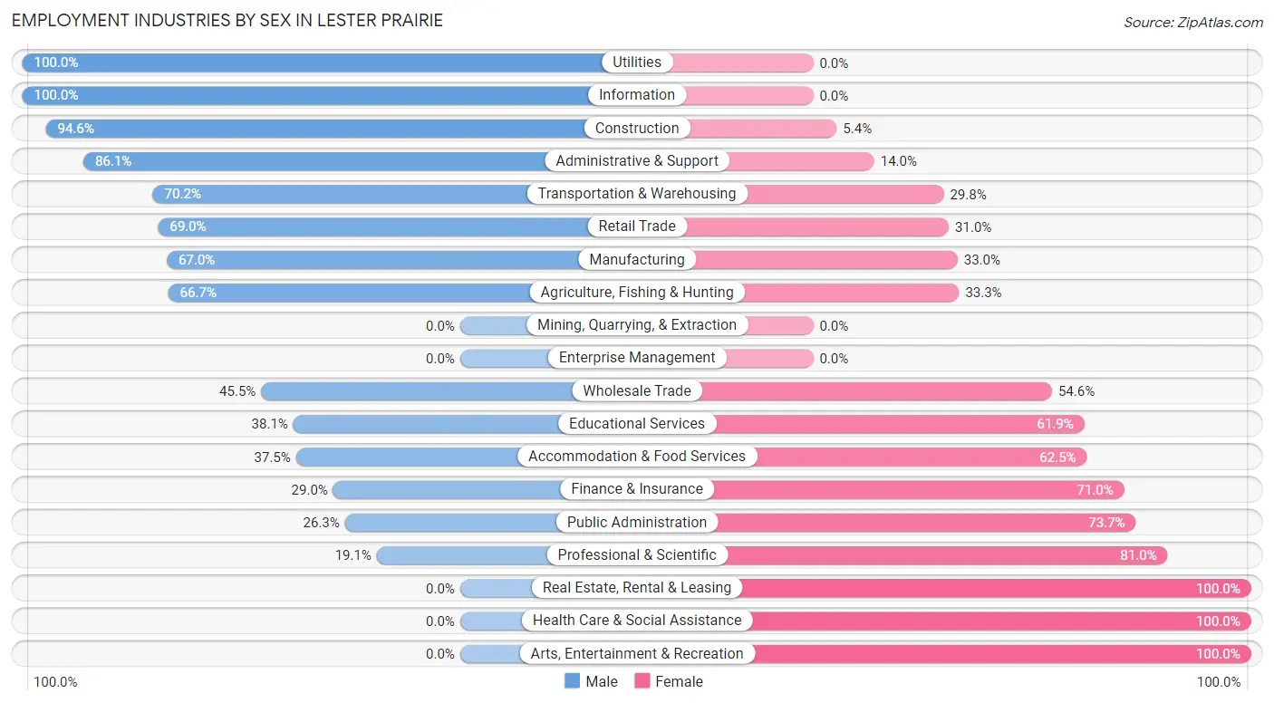 Employment Industries by Sex in Lester Prairie